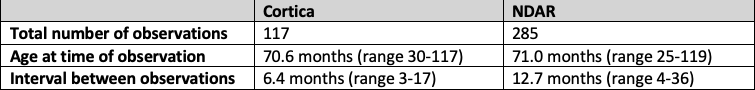 Table 2. Characteristics of observations included in analyses.