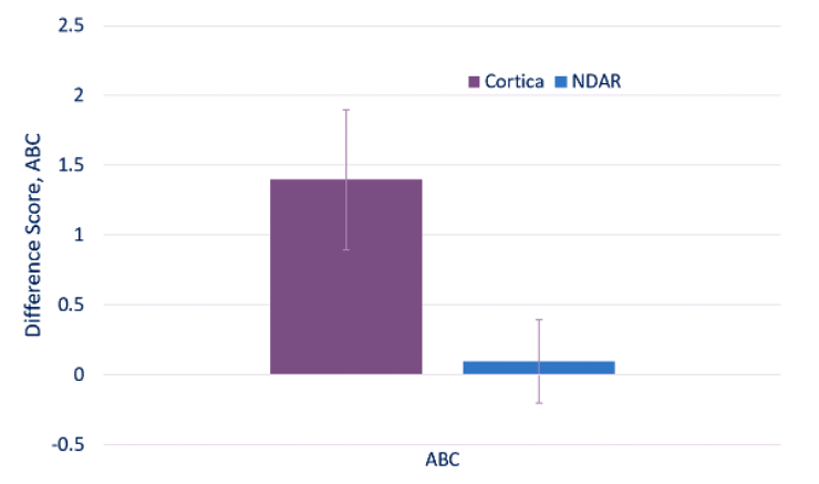 Figure 1. Differences in ABC between Cortica and NDAR cohorts.