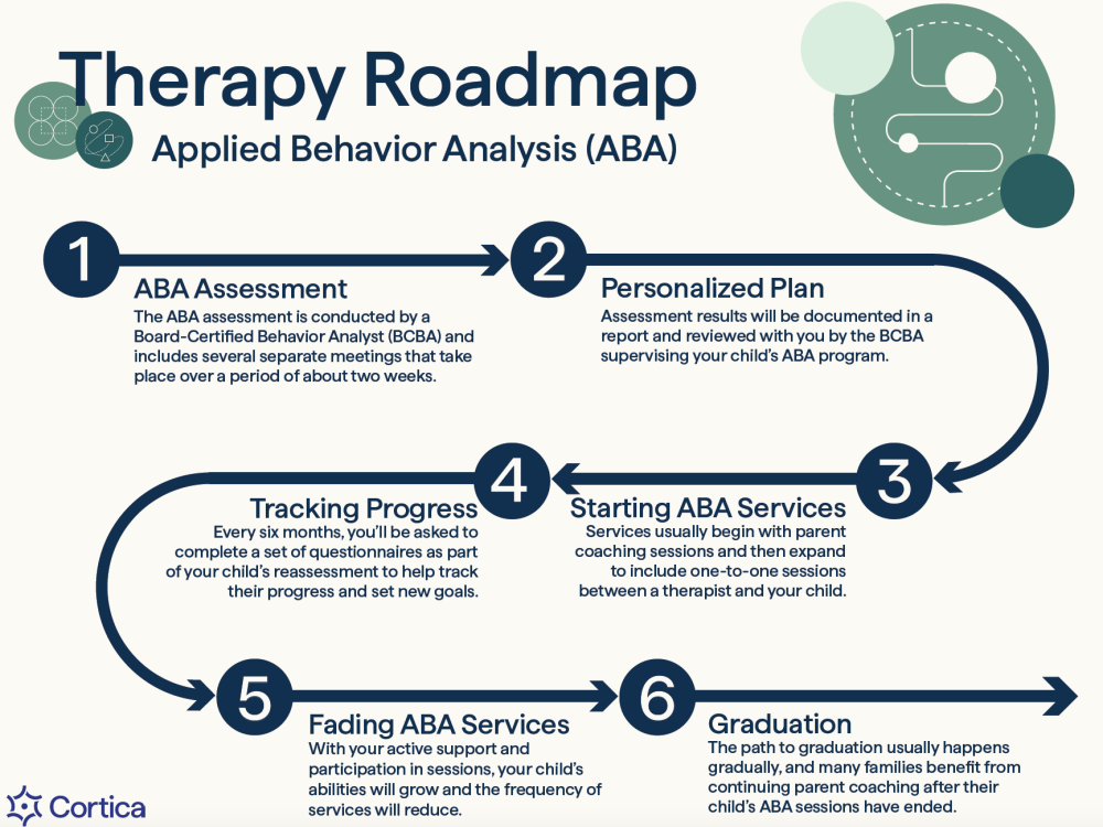 ABA Roadmap