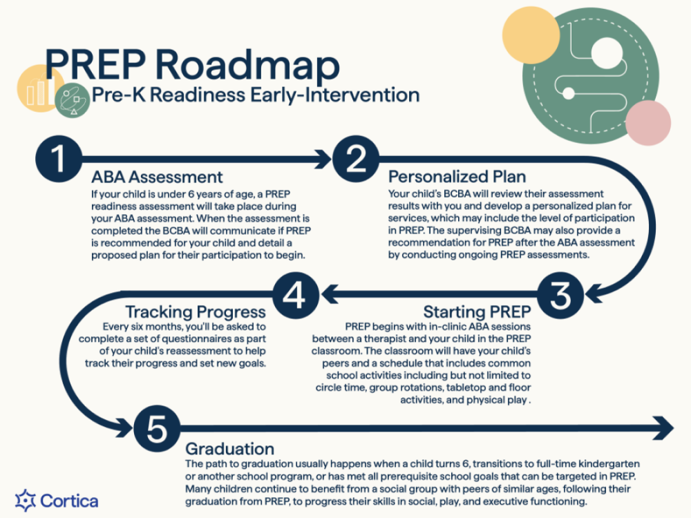 PREP Therapy Roadmap