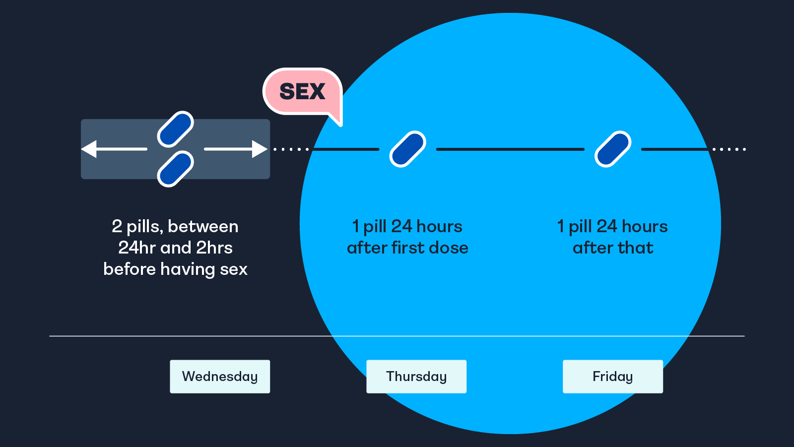 Timeline showing 2 1 1 on demand dosing for PrEP. Taking 2 pills before having sex, then 1 pill 24 hours later and another pill 24 hours after that.