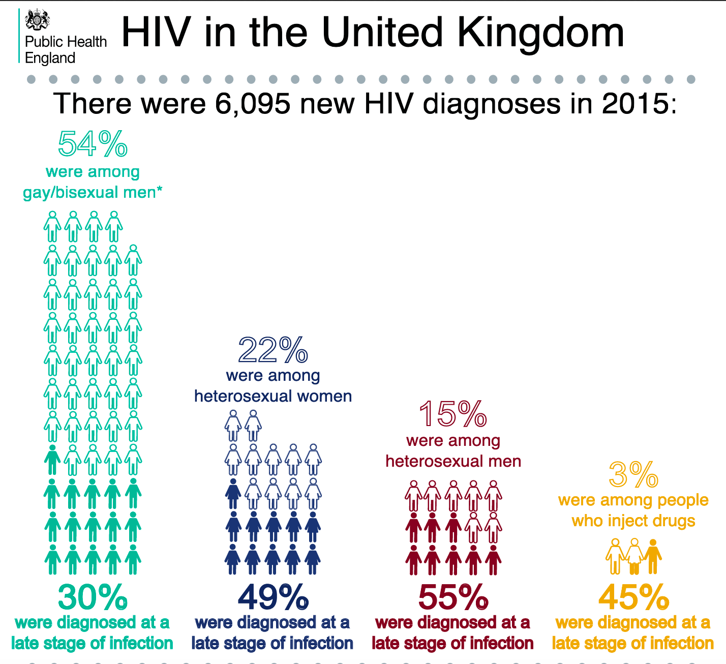 Infographic of HIV diagnosis in the UK in 2015. Shows that there were6,095 new diagnosis of HIV in the year 2015 and 54% of these were among gay and bisexual men. 
