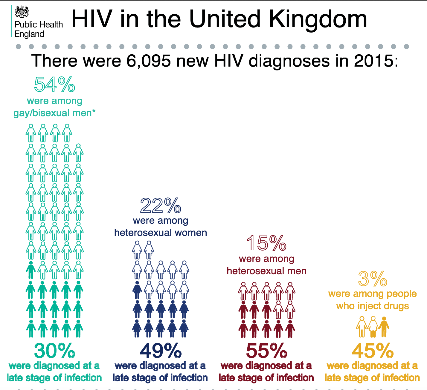 Infographic of HIV diagnosis in the UK in 2015