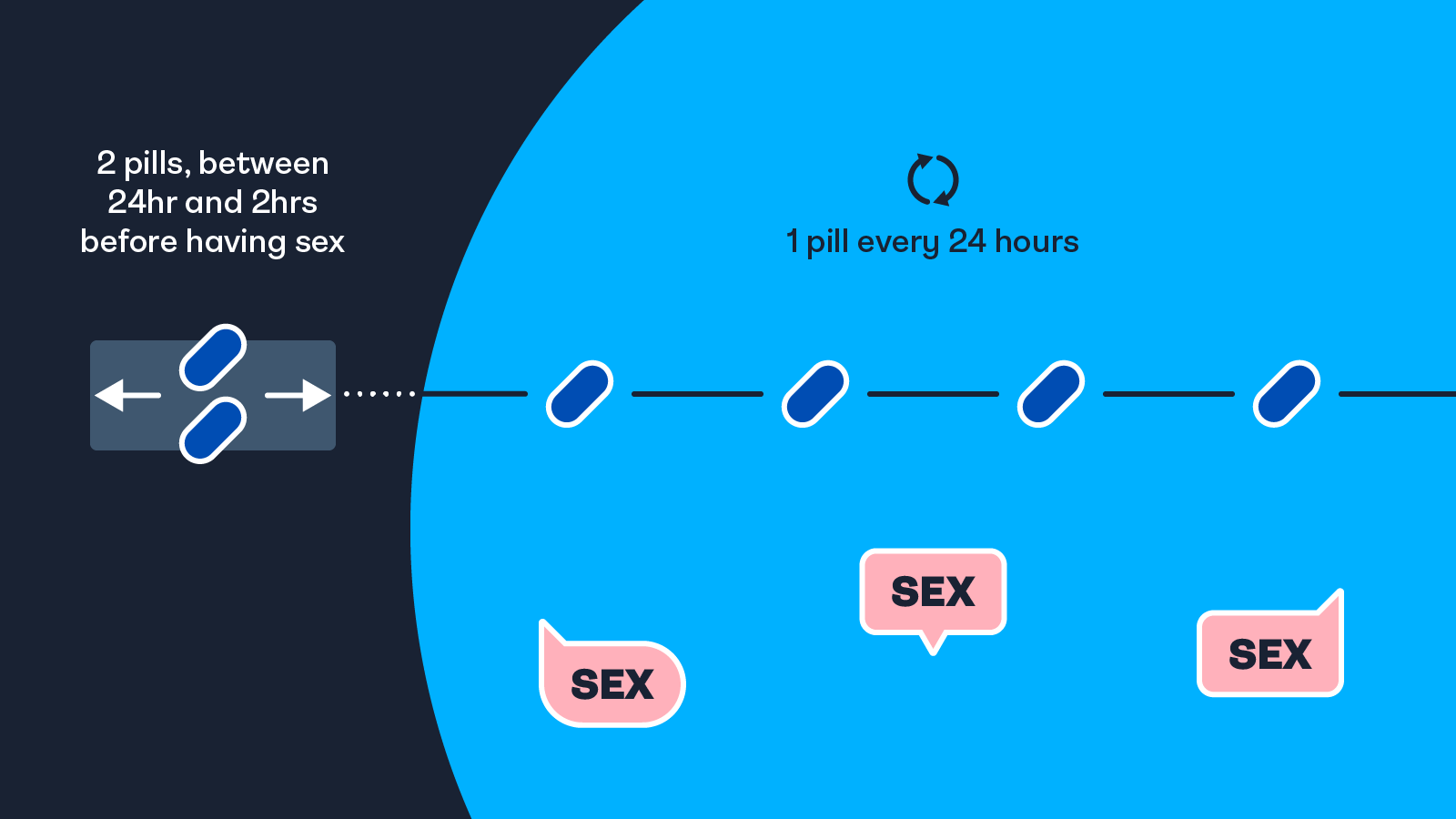 A timeline showing that if you start PrEP by taking 2 pills, then take 1 pill every day you will be protected against HIV whenever you have sex