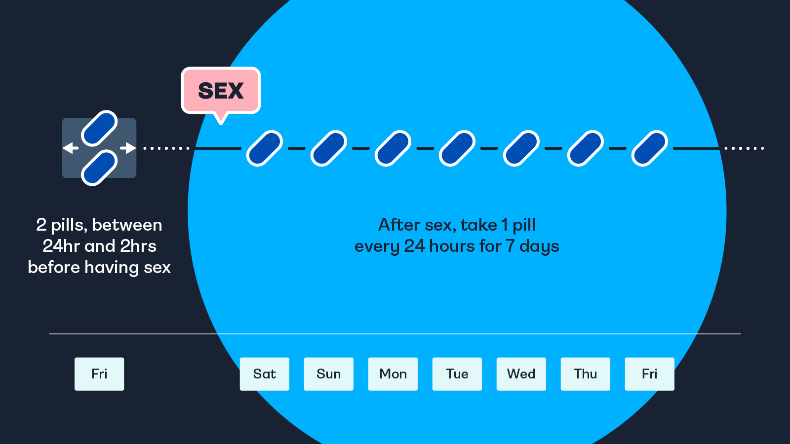 Timeline demonstrating 2 7 on demand PrEP dosing. If someone takes 2 pills on Friday, they can have protected sex that night. After sex they need to take 1 pill a day for 7 days. Their last dose is taken the following Friday.