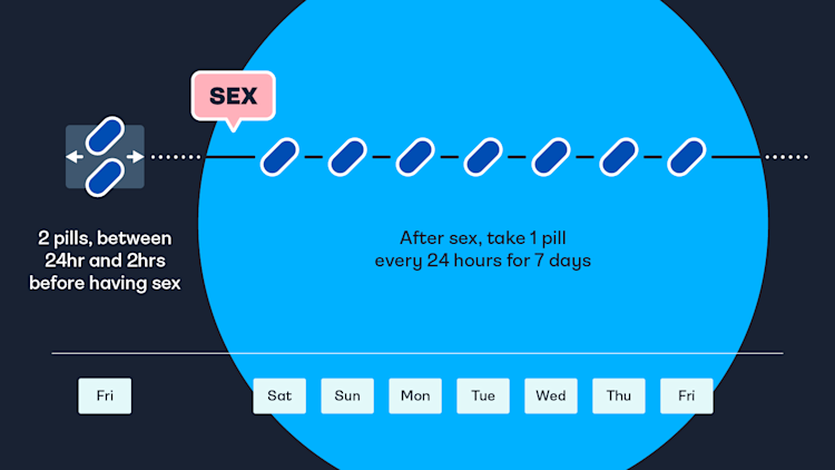 Daily Prep How to Take PrEP | SH:24