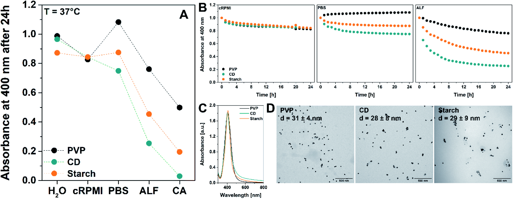 Publications > silver nanoparticle dissolution