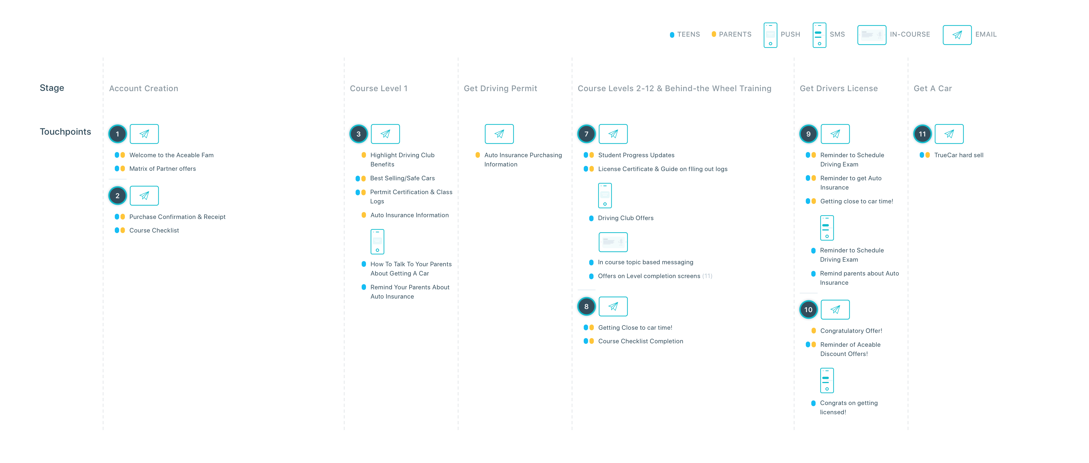 Touchpoint opportunities along the journey to enhance experience and increase value