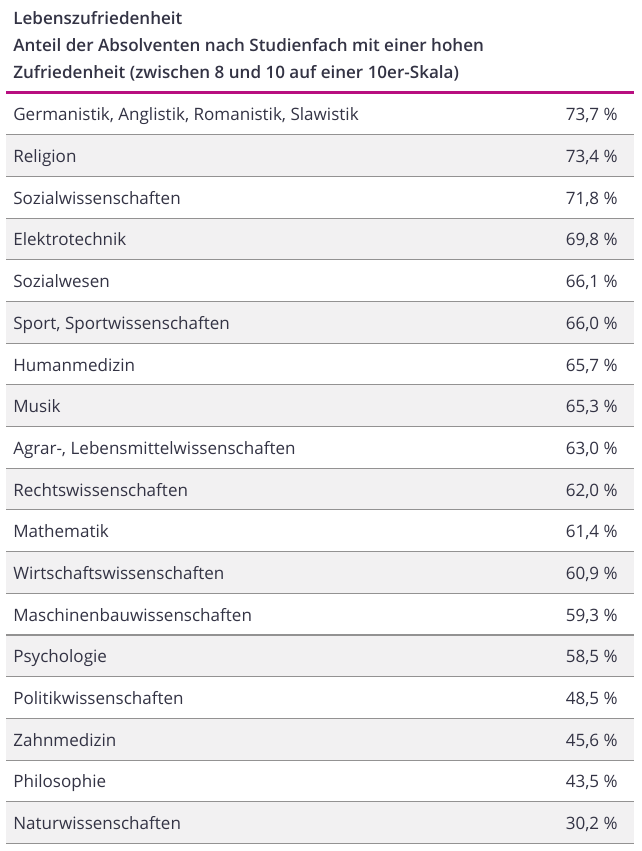 Tabelle Lebenszufriedenheit nach Studienfach