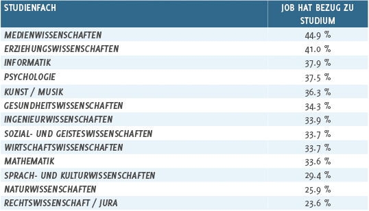 Studienfach und Jobbezug, Tabelle
