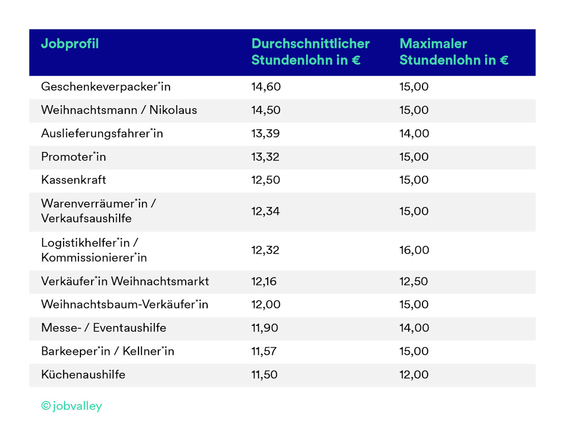 Tabellemit Weihnachtsjobs und deren Stundenlohn