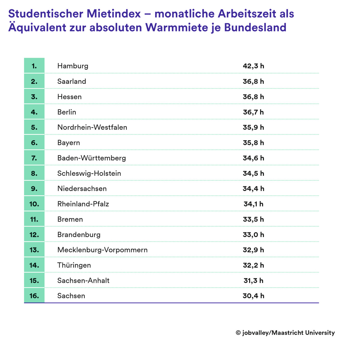 Tabelle Mietindex