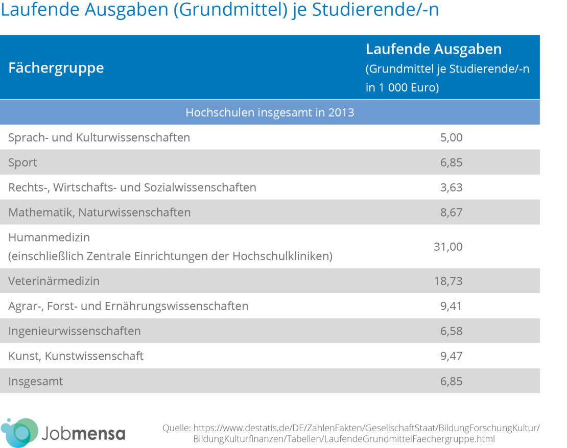 Tabelle laufende Ausgaben für Grundmittel je Studierende*r