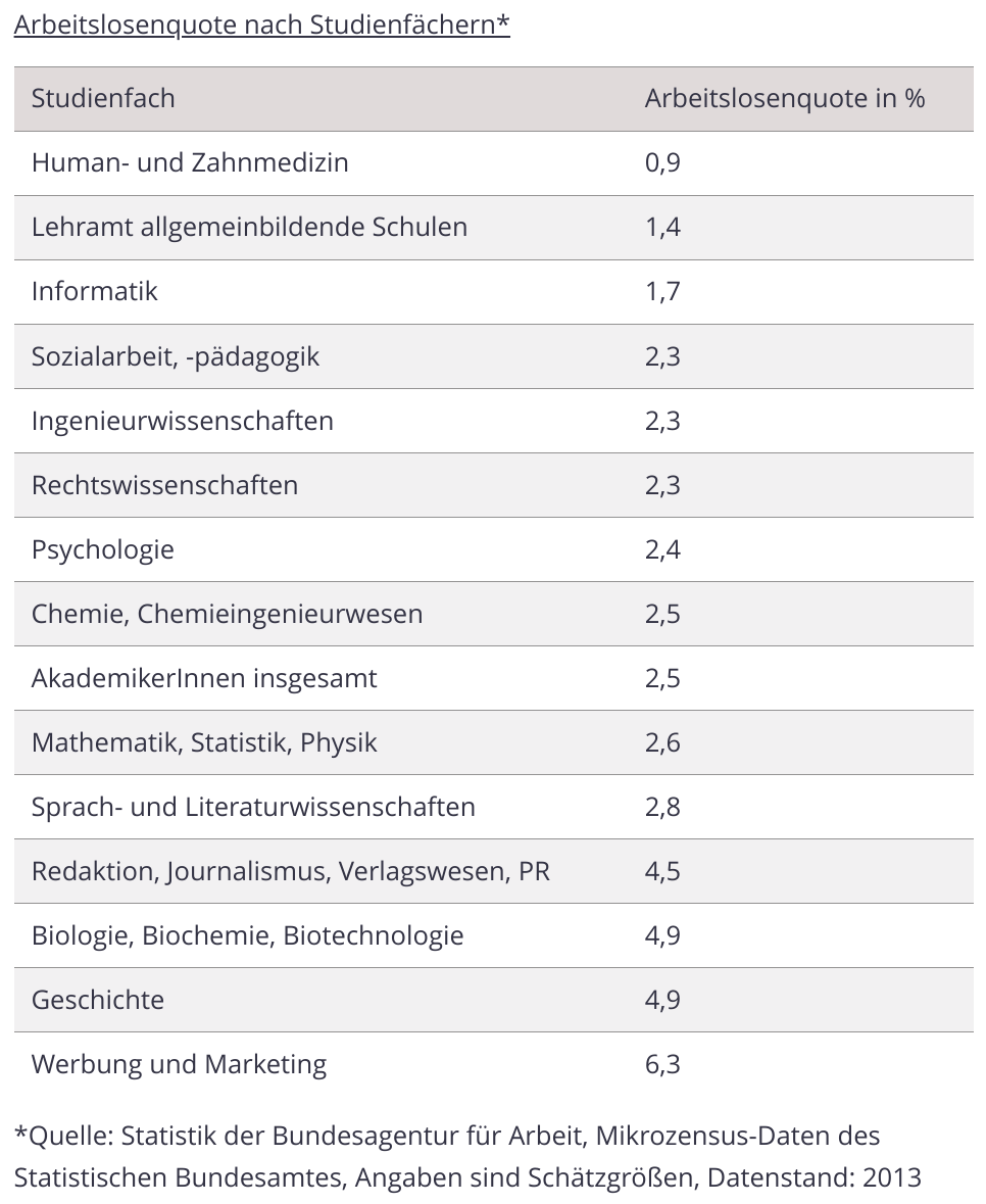 Arbeitslosenquote nach Studienfächern 2013
