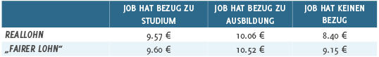 Jobverdienste mit Bezug zu Studium und Ohne