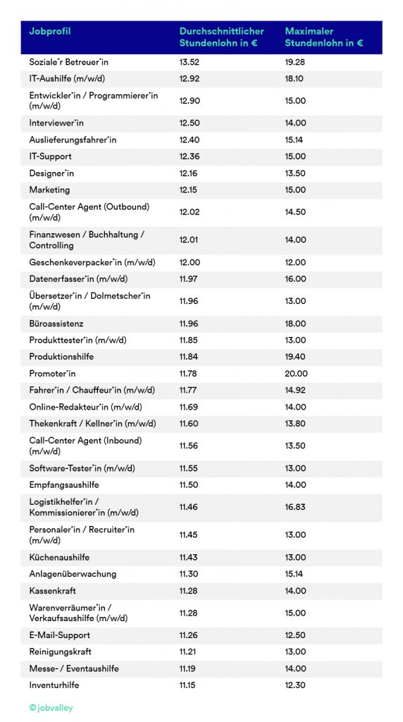 Liste der beliebtesten Studierendenjobs