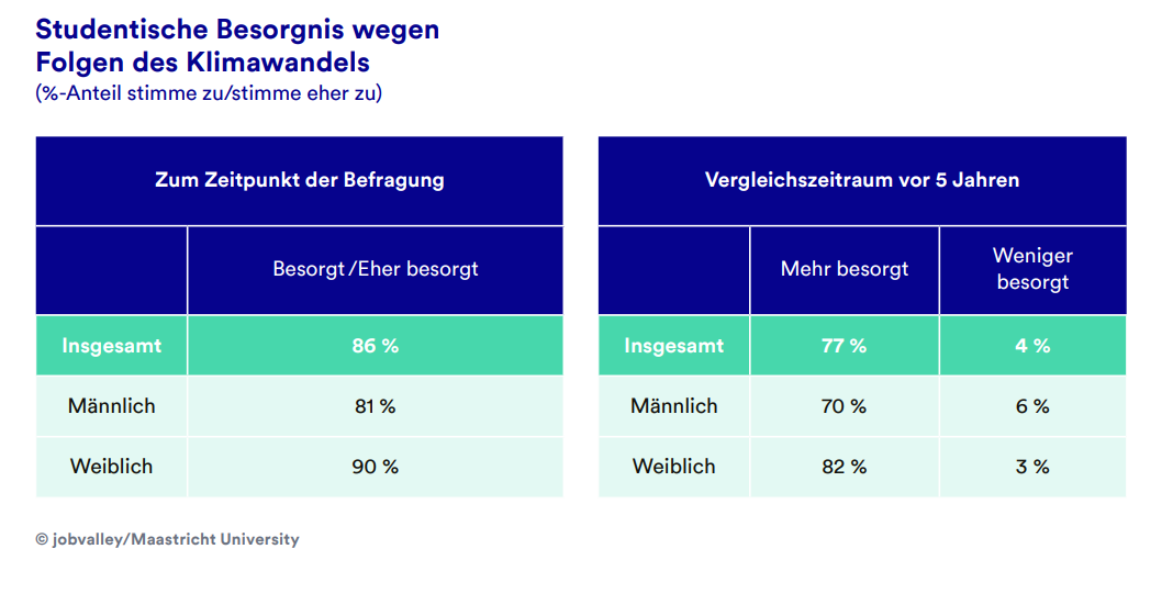 Abbildung studentische Besorgnis wegen Folgen des Klimawandels