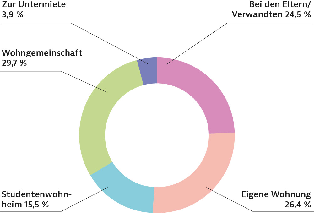 Studentische Wohnformen Kreisdiagramm