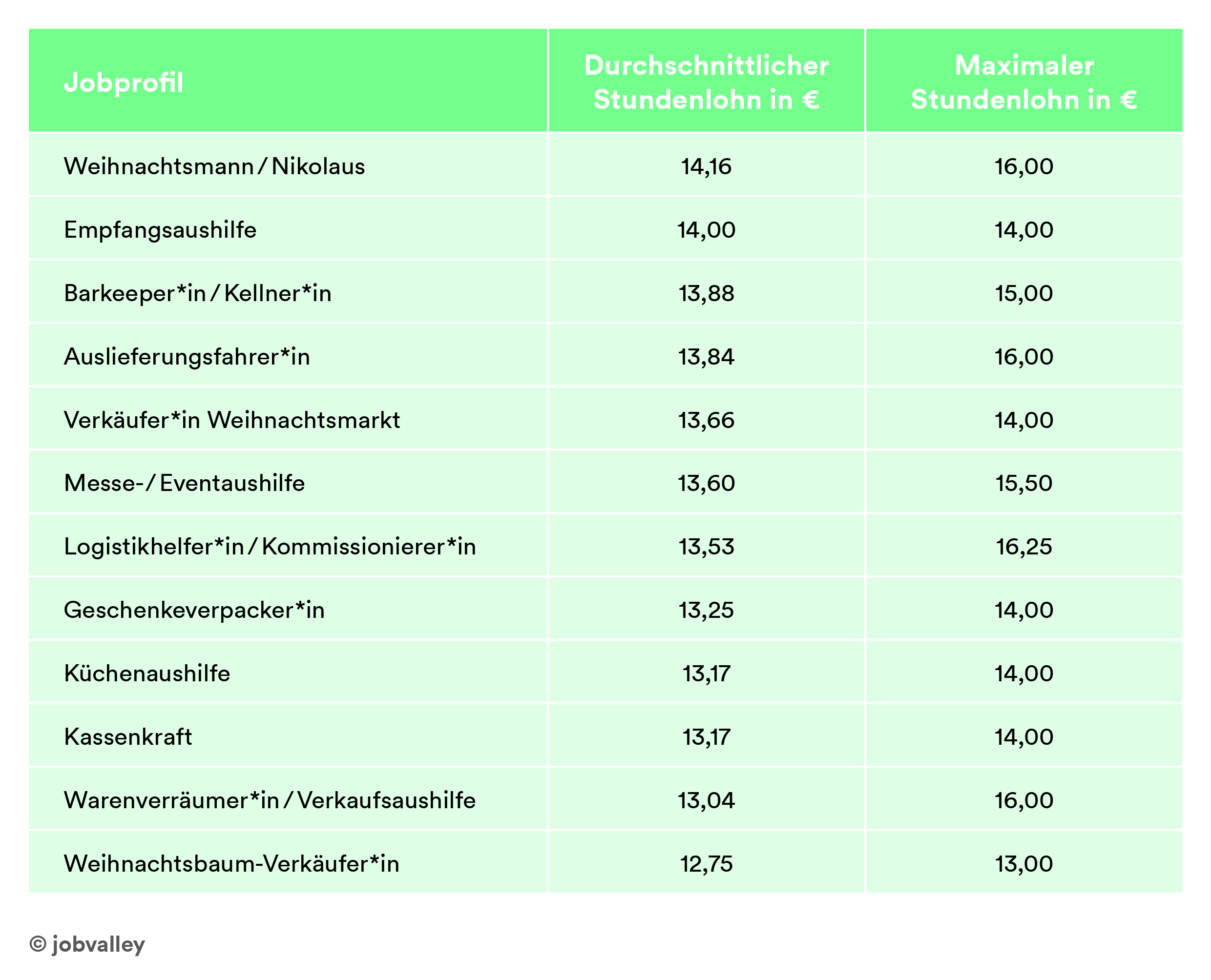 jobvalley Weihnachtsjobs