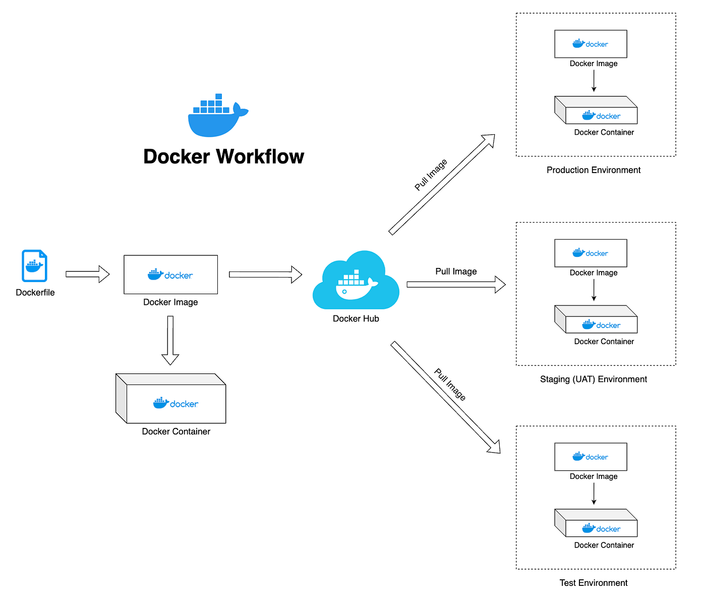 Docker Best Practices for Production Deployments