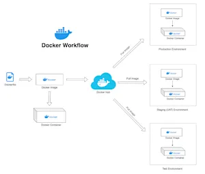 Docker Best Practices for Production Deployments