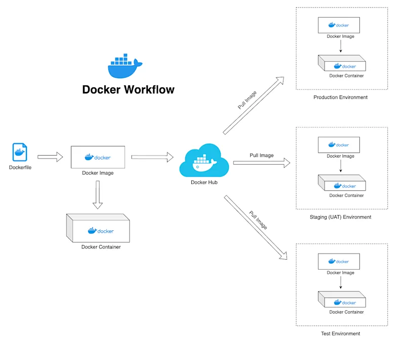 Docker Best Practices for Production Deployments