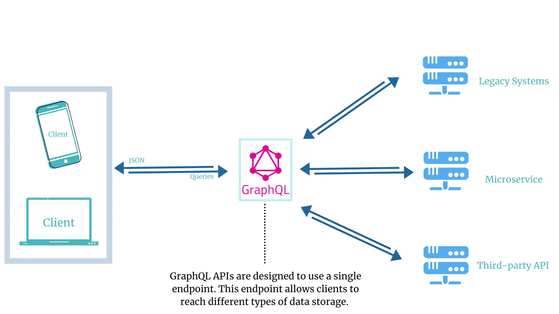 GraphQL vs REST API: Pros and Cons