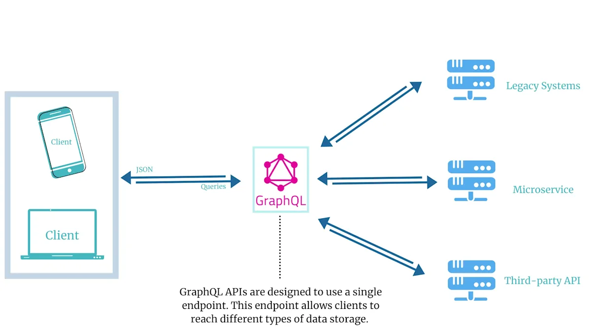 GraphQL vs REST API: Pros and Cons