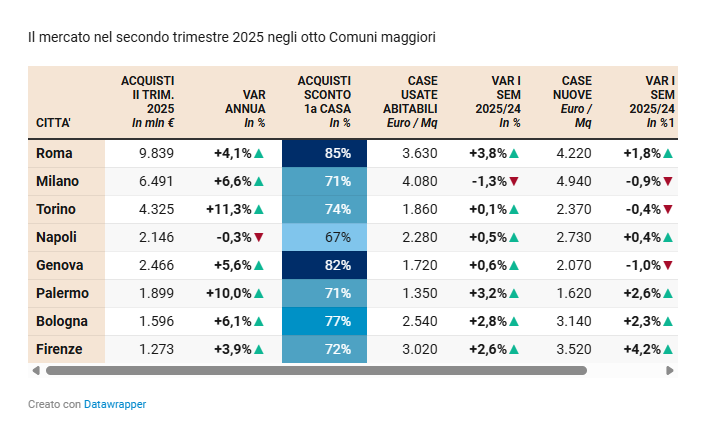 Il mercato nel secondo trimestre 2025 negli otto Comuni maggiori