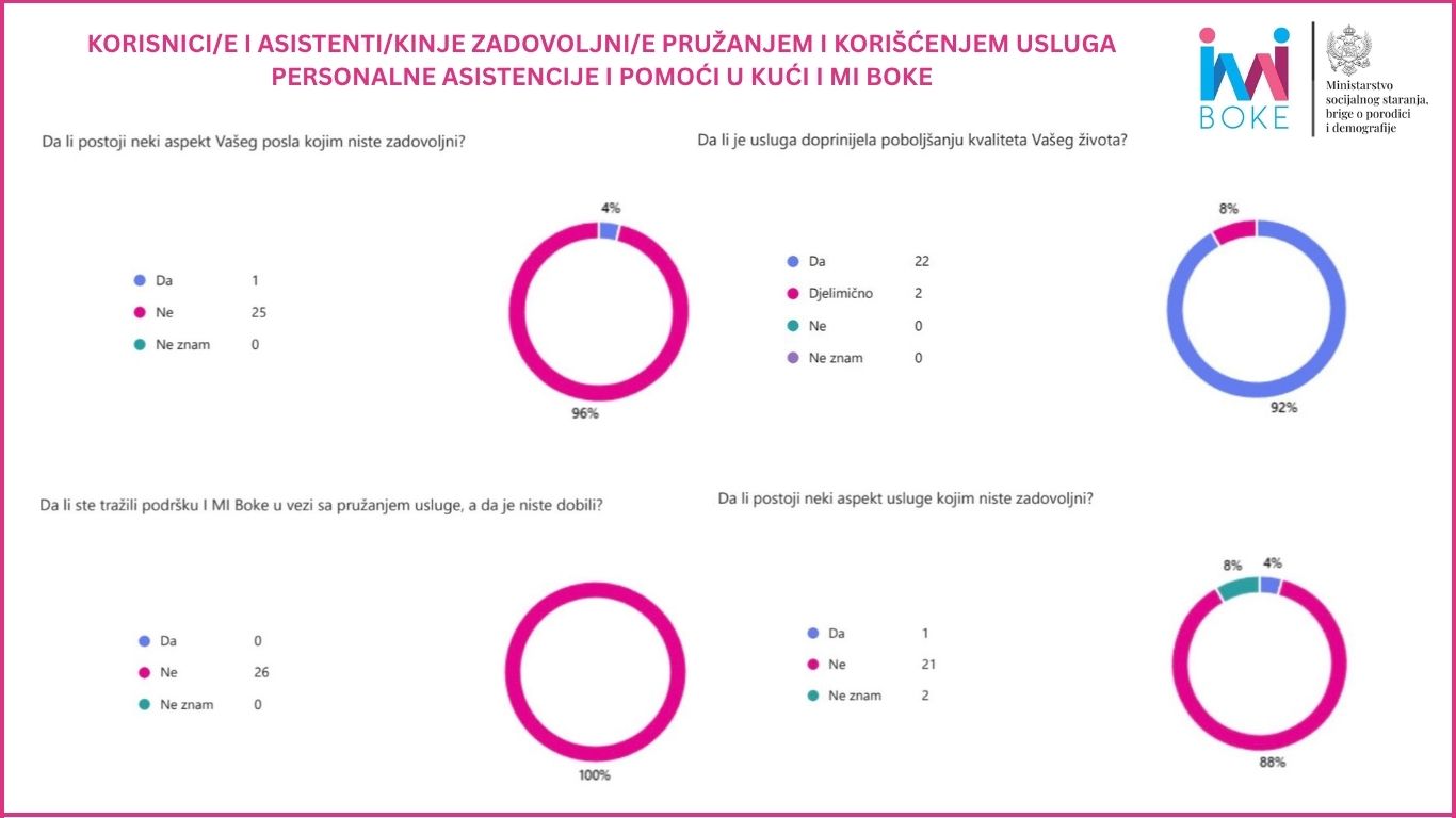 Dijagrami o zadovoljstvu korisnika/ca i asistenata/kinja korišćenjem usluga PA i PK 