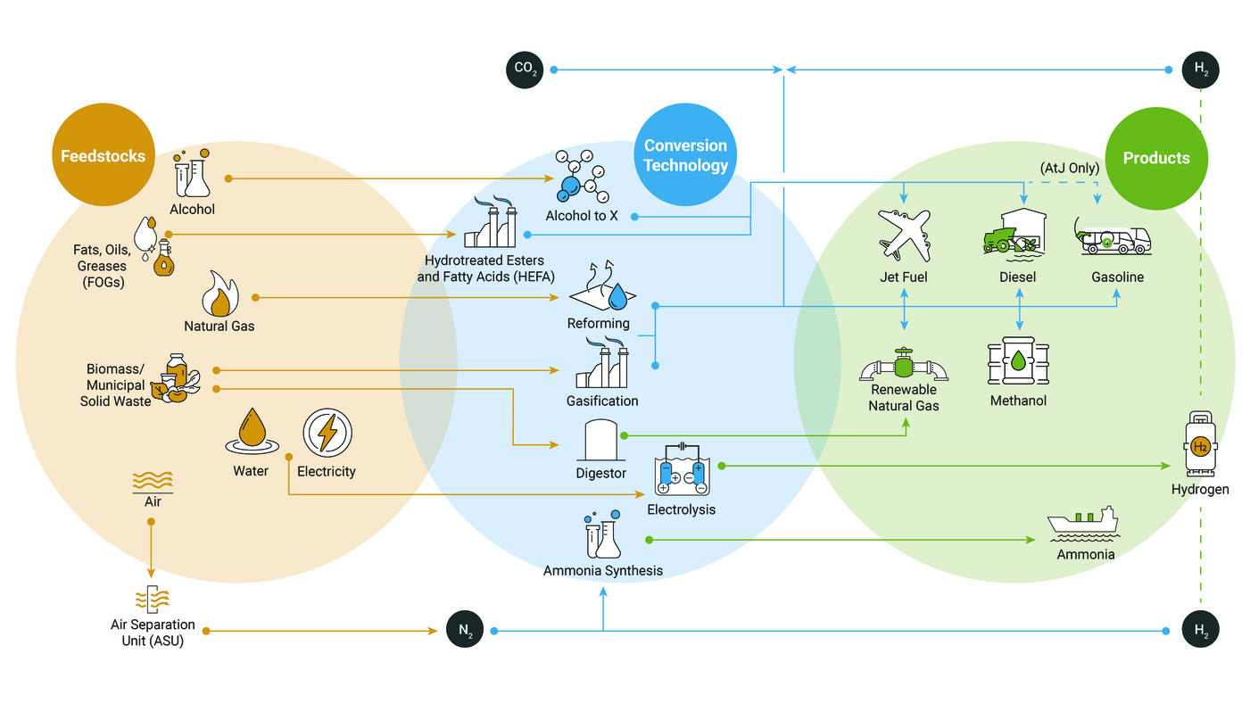 Sustainable Fuels Value Chain Graphic