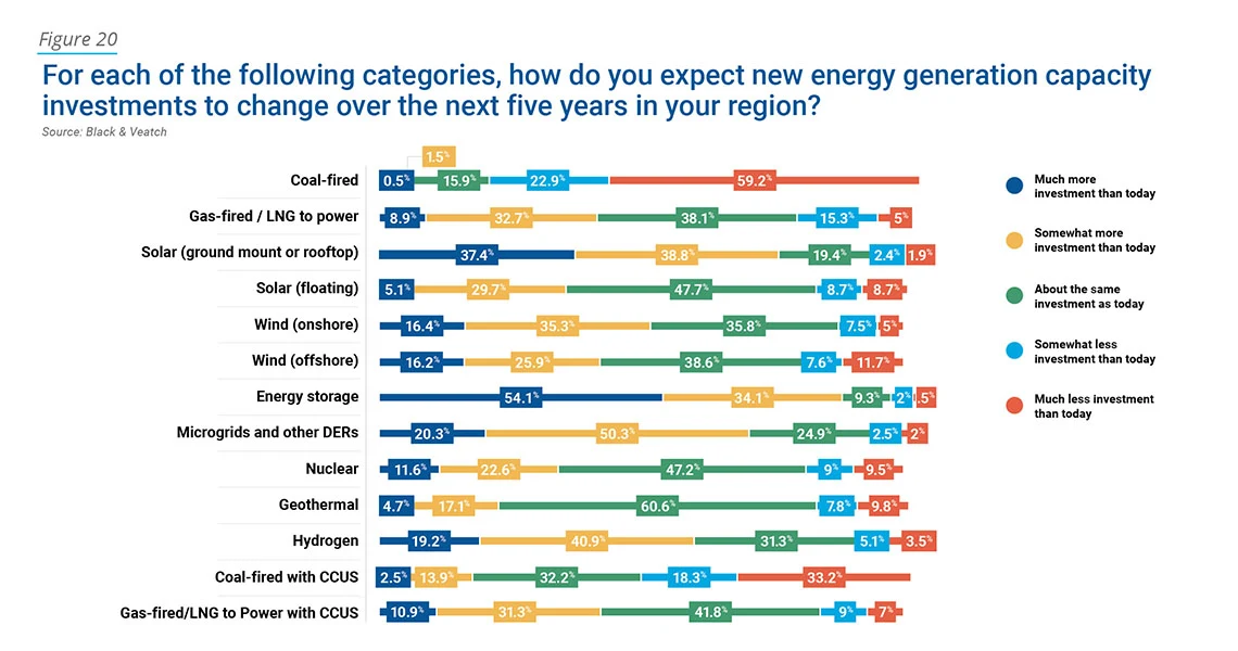 New energy generation capacity investments changes expectations 