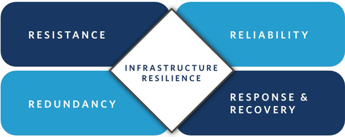 WRF-Resilience-Framework-Infrastructure Resilience Graphic