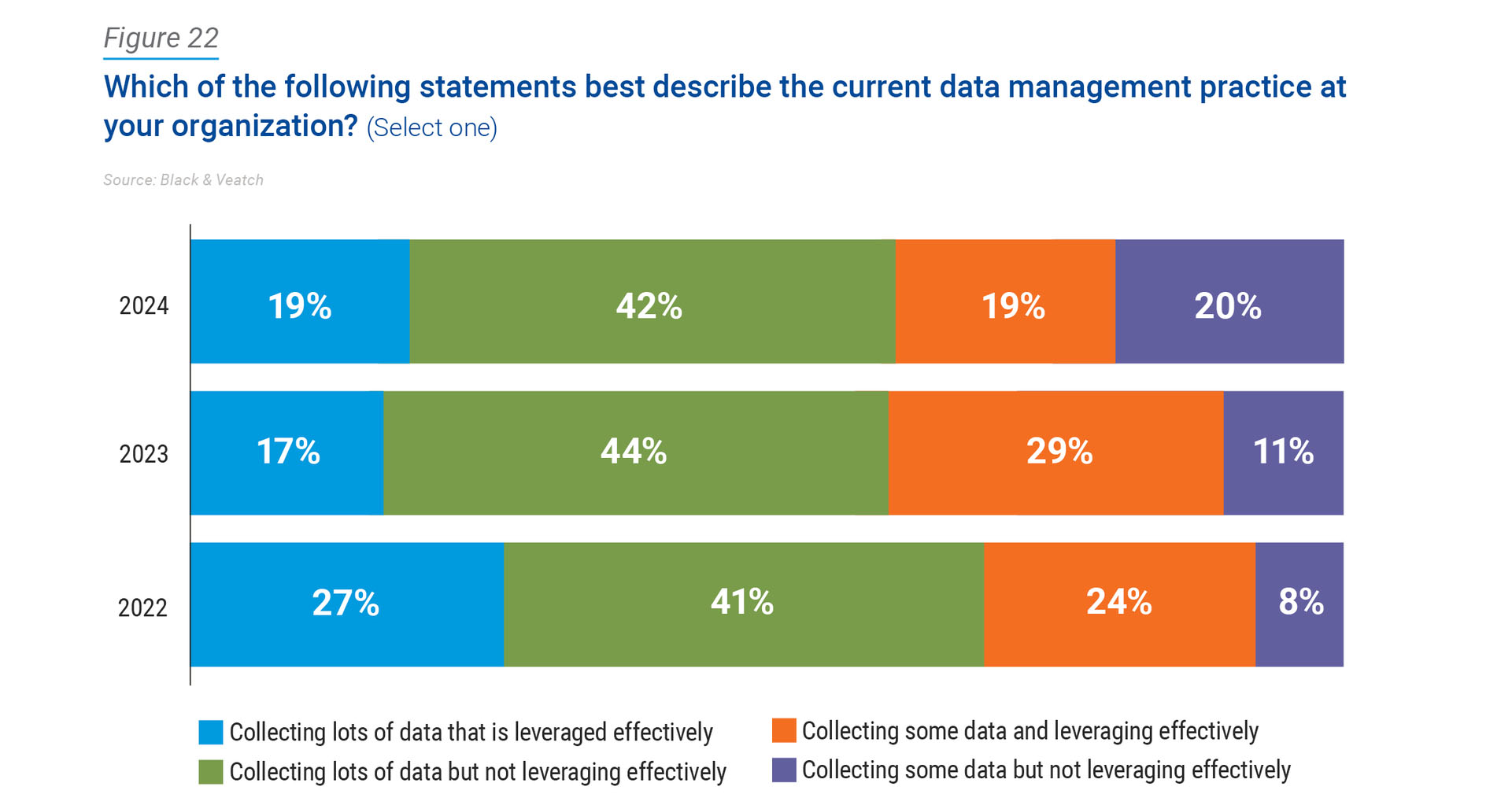 2024 Water Report Asset Management, Digital Water Figure 22 image