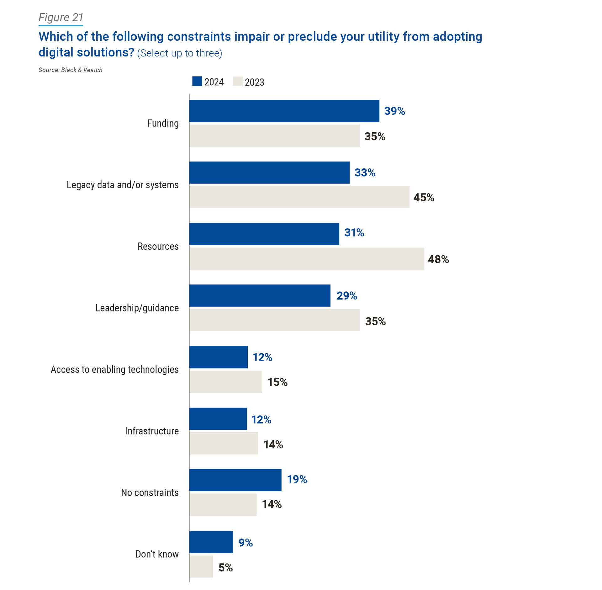 2024 Water Report Asset Management, Digital Water Figure 21 image