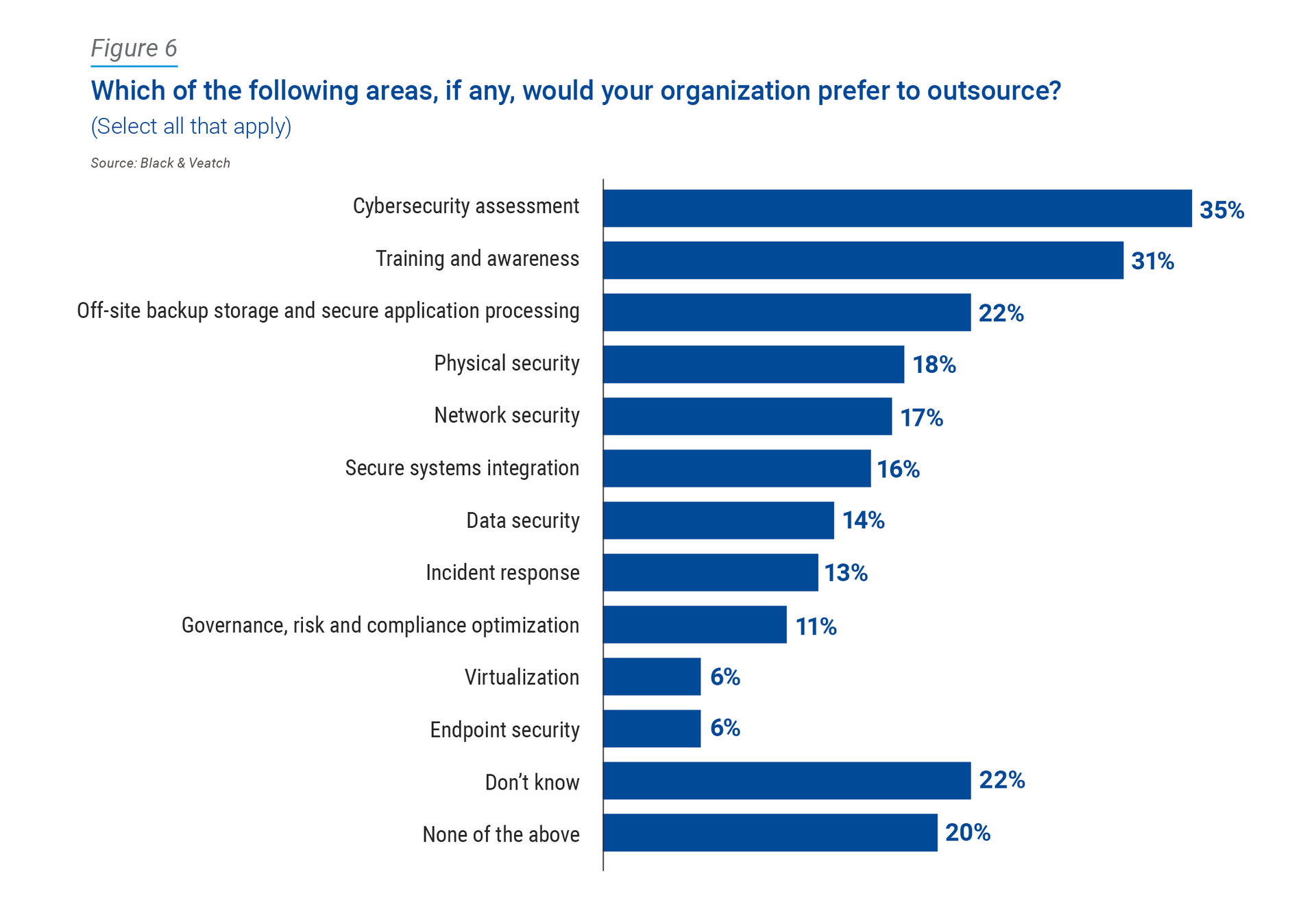 2024 Water Report Cybersecurity figure 6 image