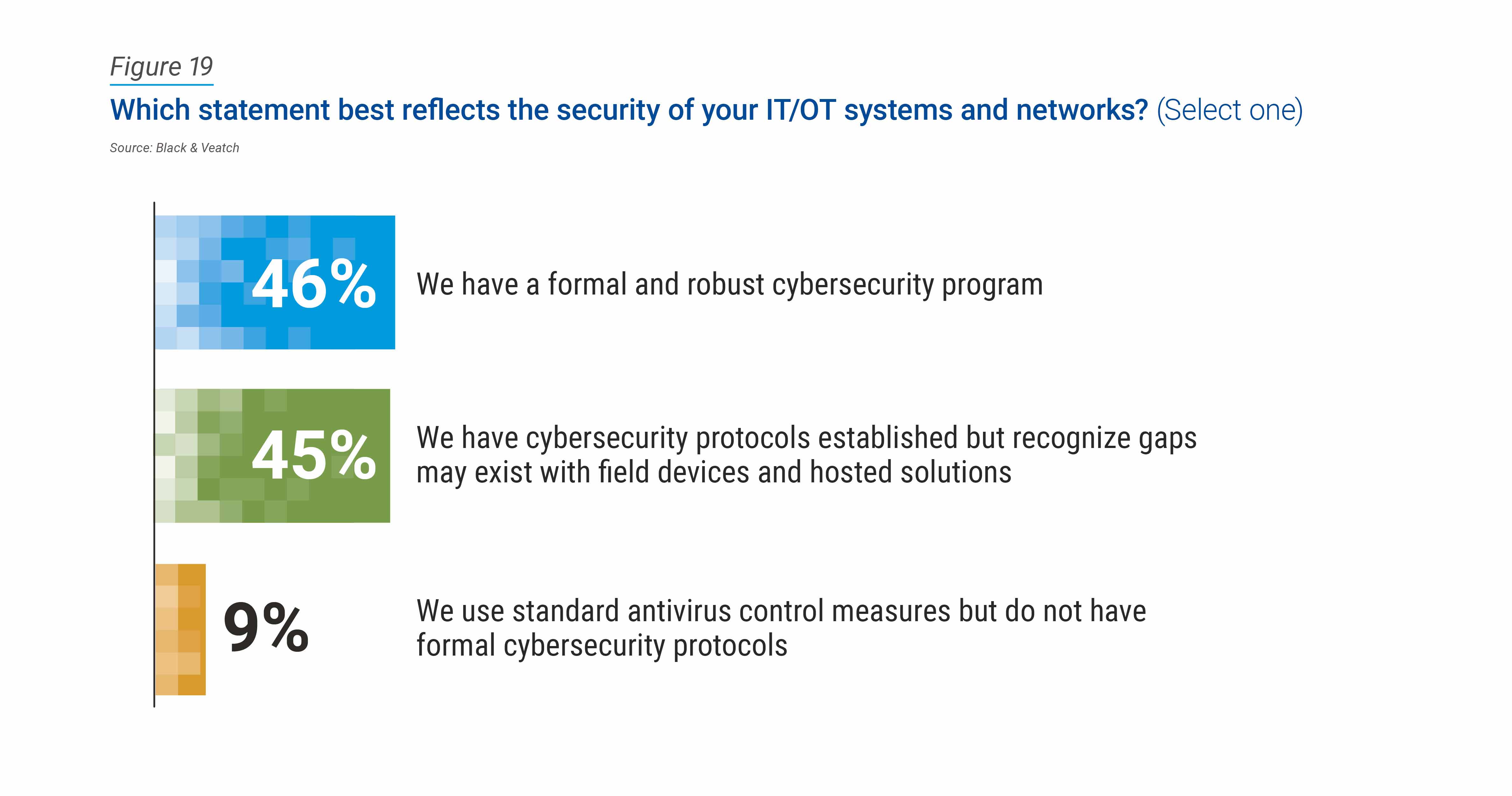 2023 water report cybersecurity perspective figure 19 image