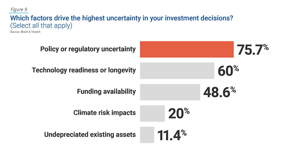 Electric SDR Investment Uncertainty