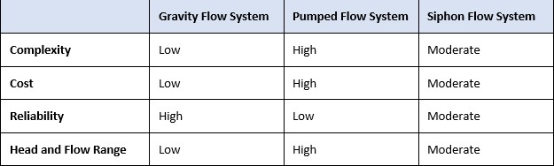 Water Bypass Table