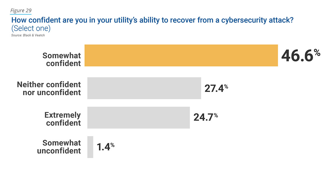 Cybersecurity Technology in Electric Sector