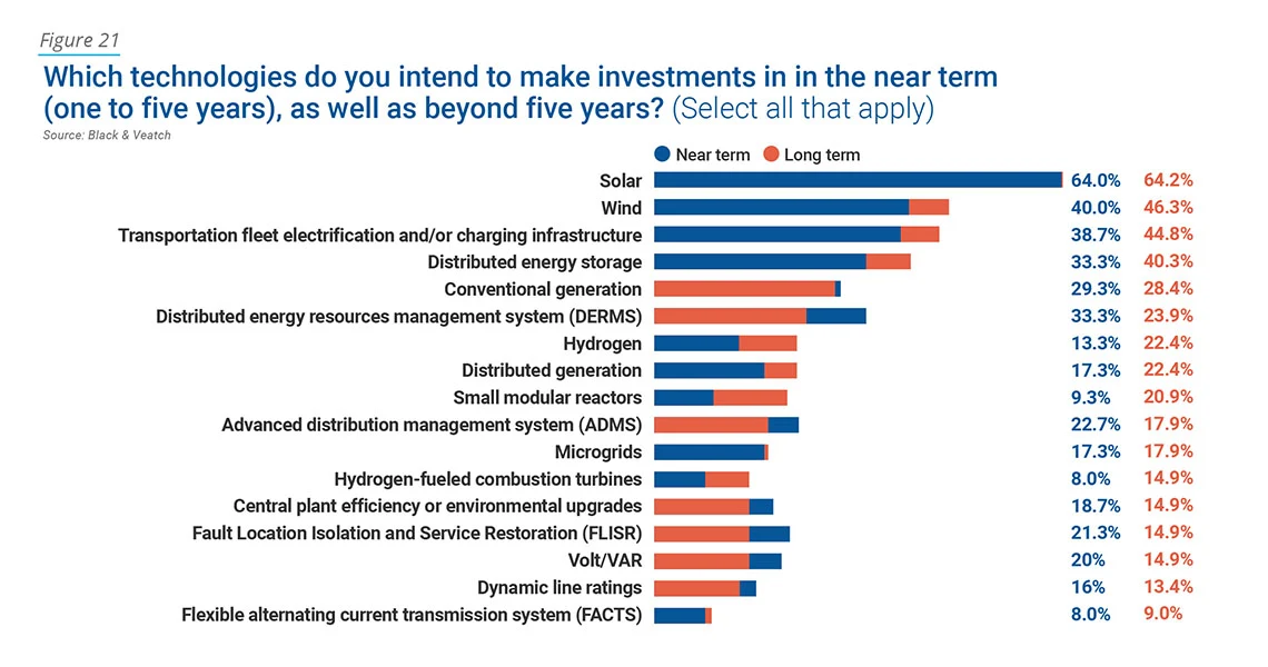 investments in clean energy