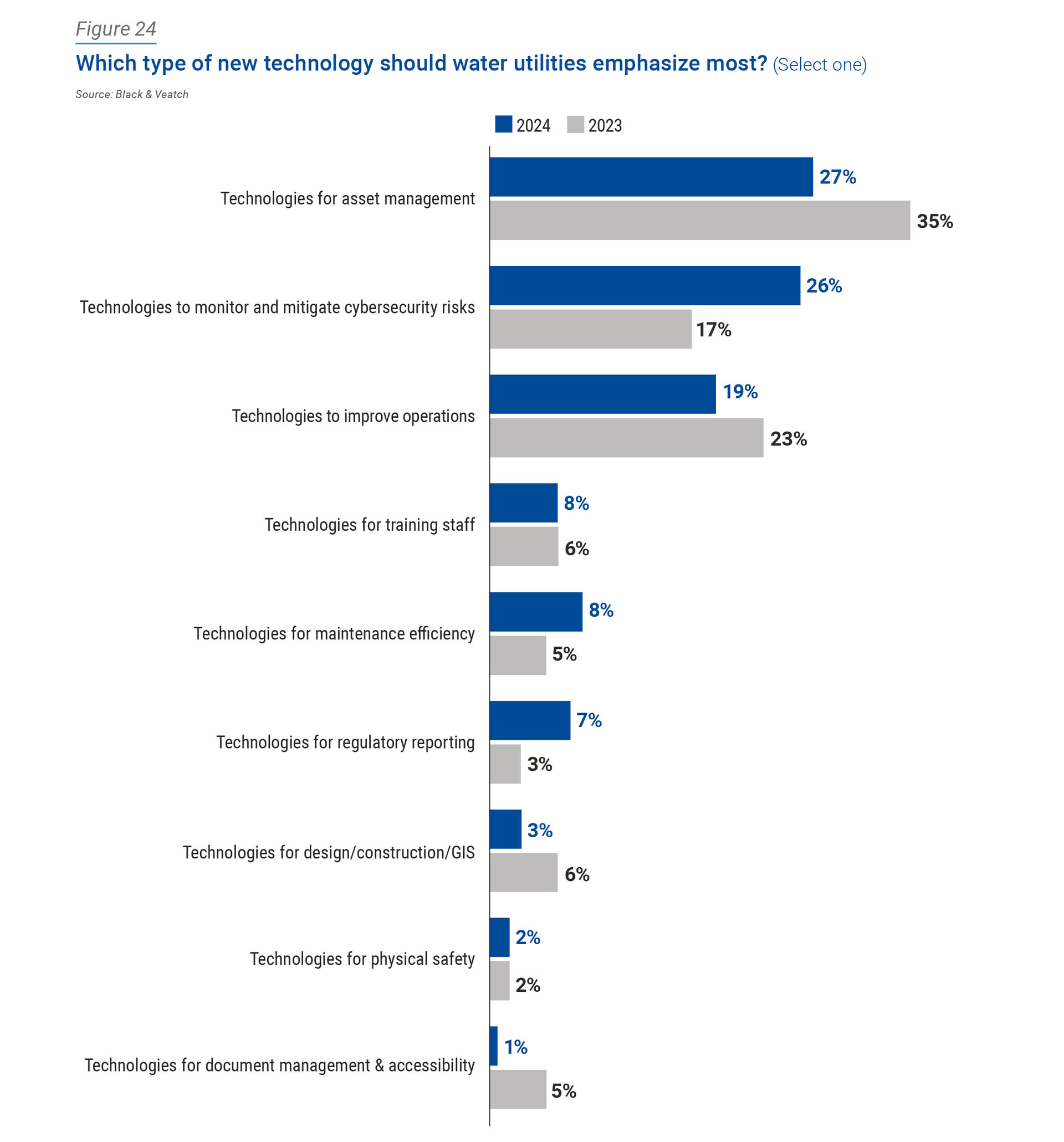 2024 Water Report Asset Management, Digital Water Figure 24 image