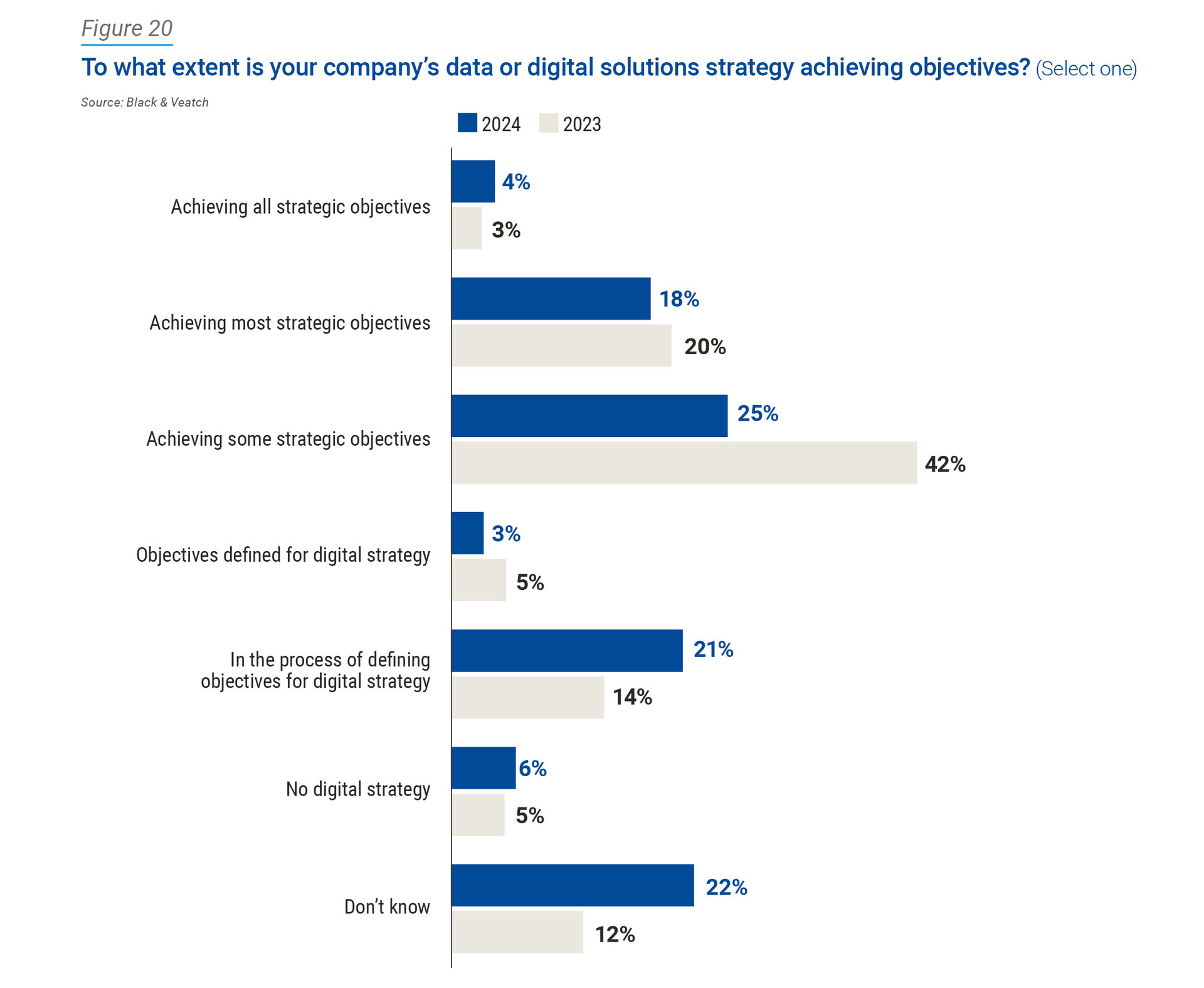 2024 Water Report Asset Management, Digital Water Figure 20 image