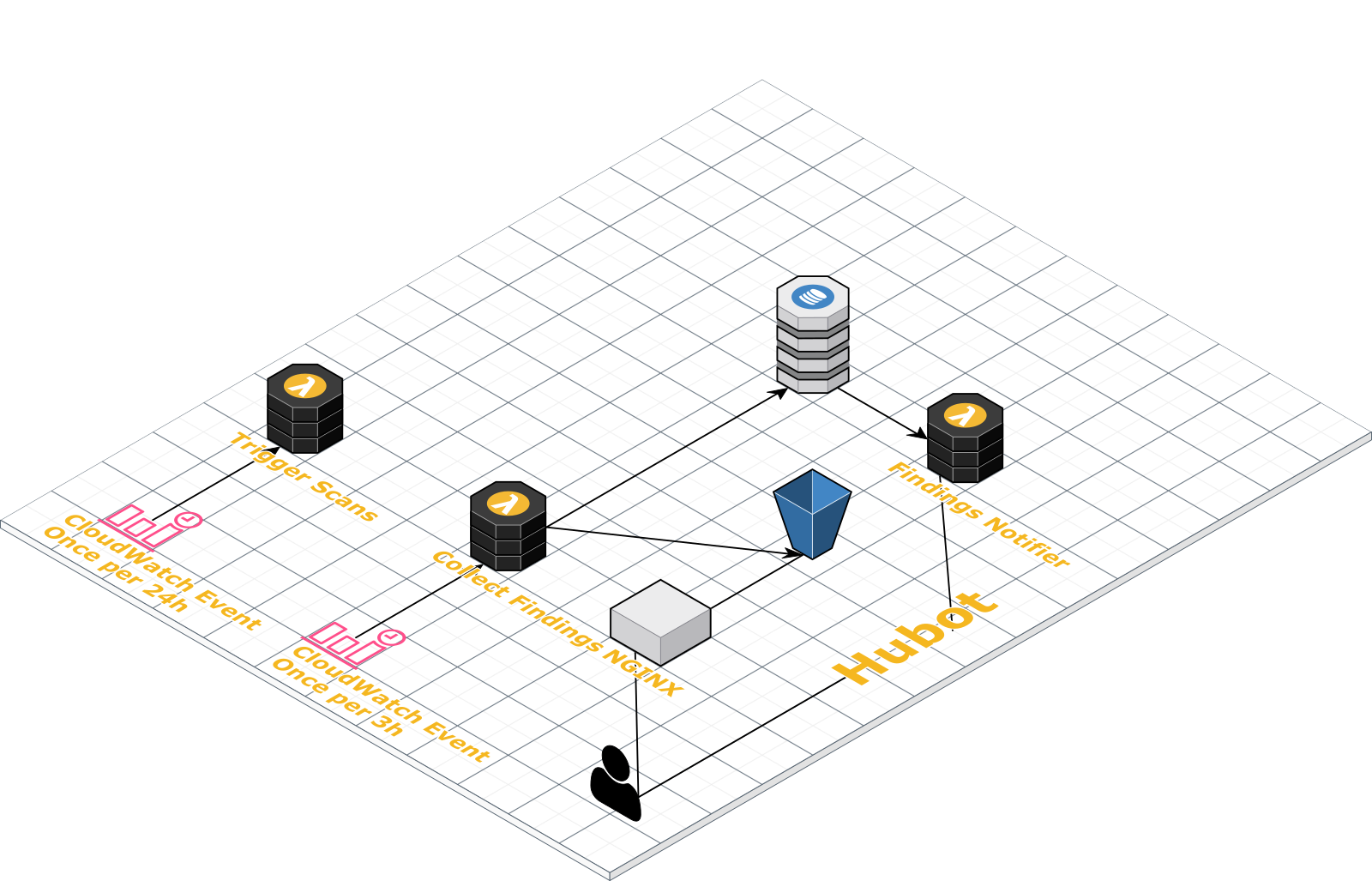 AWS ECR Container Scans across AWS Organization accounts