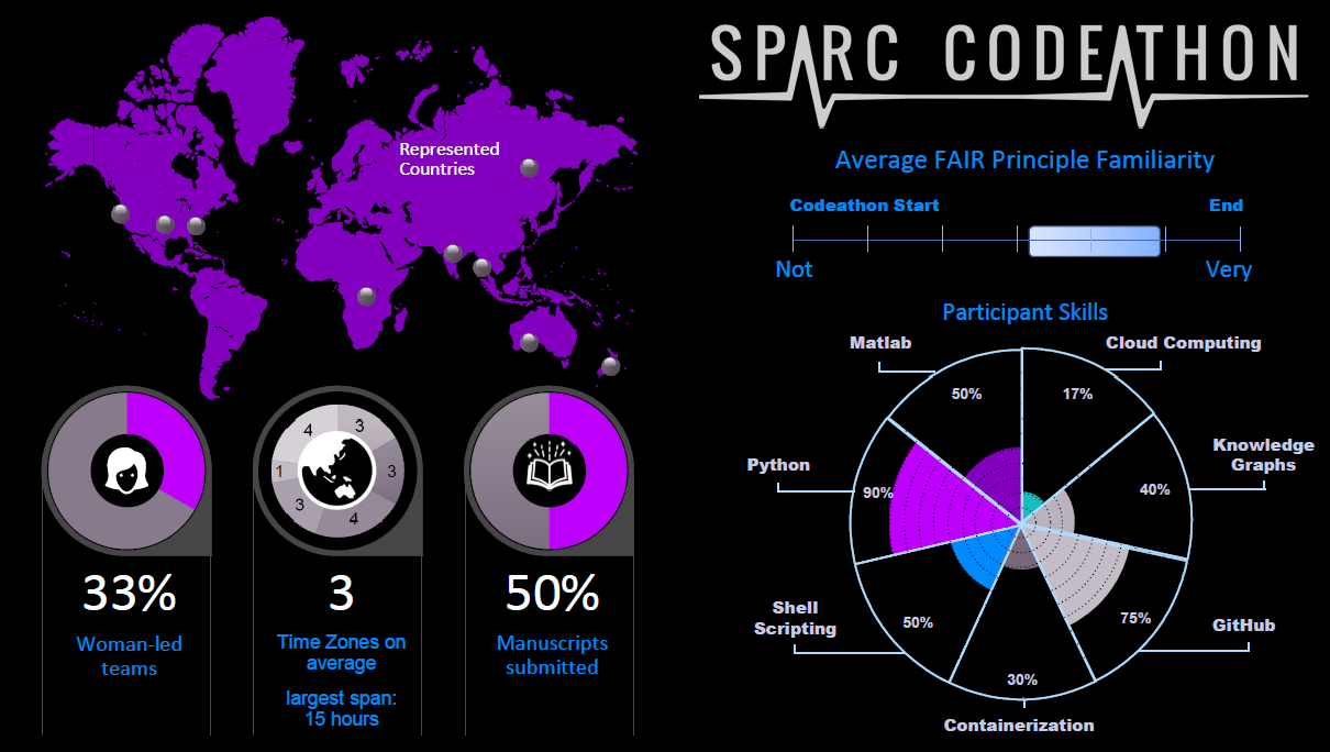 2021 SPARC FAIR Codeathon - Graphical summary