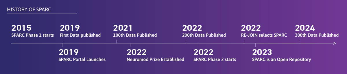 History of SPARC