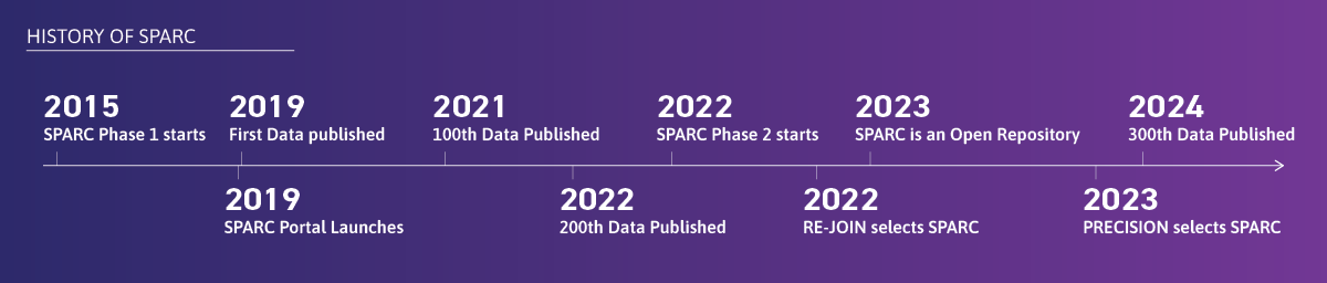 History of SPARC