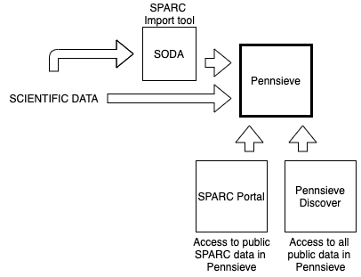 SPARC Portal vs Discover diagram