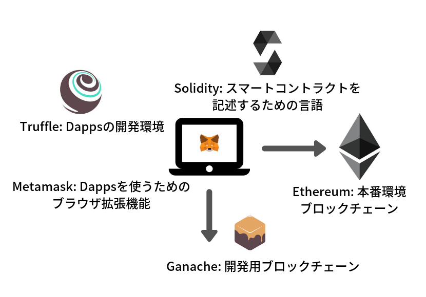 Ethereumでdappsを開発するときに使ったツール概論 Yukiohの備忘録