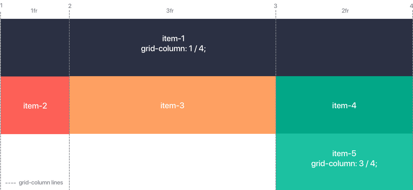 Адаптивная сетка CSS. Grid column. Grid column CSS. Сетка Grid CSS.